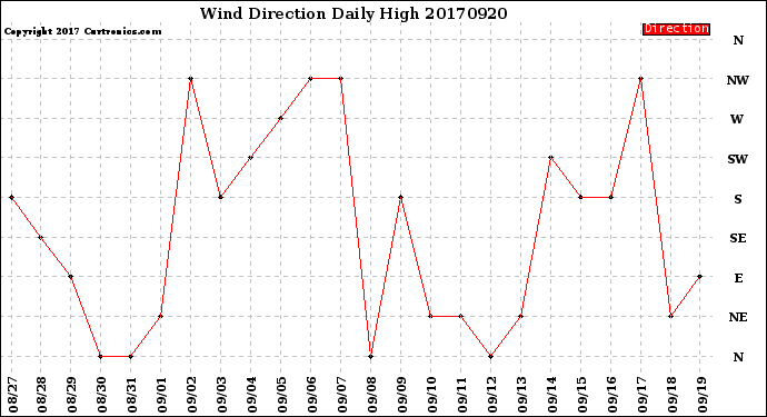Milwaukee Weather Wind Direction<br>Daily High