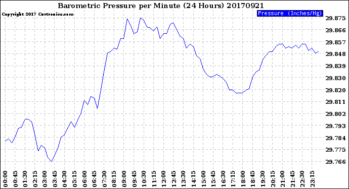 Milwaukee Weather Barometric Pressure<br>per Minute<br>(24 Hours)