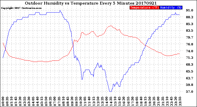 Milwaukee Weather Outdoor Humidity<br>vs Temperature<br>Every 5 Minutes
