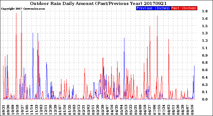 Milwaukee Weather Outdoor Rain<br>Daily Amount<br>(Past/Previous Year)