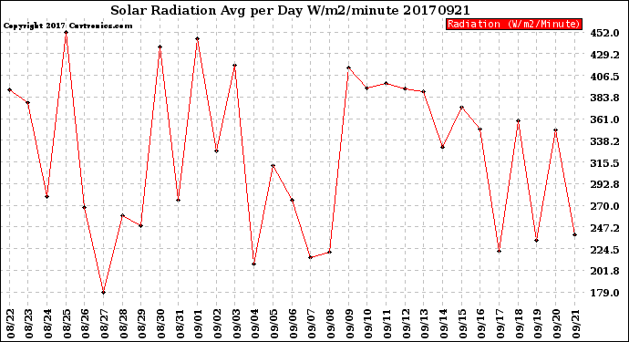 Milwaukee Weather Solar Radiation<br>Avg per Day W/m2/minute