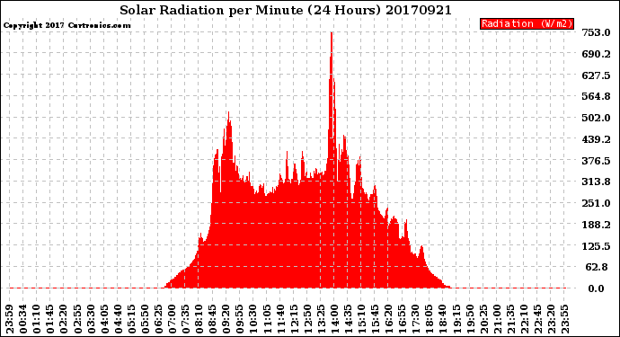 Milwaukee Weather Solar Radiation<br>per Minute<br>(24 Hours)