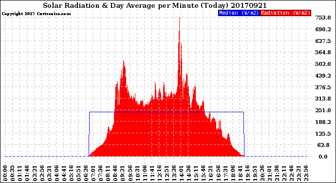 Milwaukee Weather Solar Radiation<br>& Day Average<br>per Minute<br>(Today)