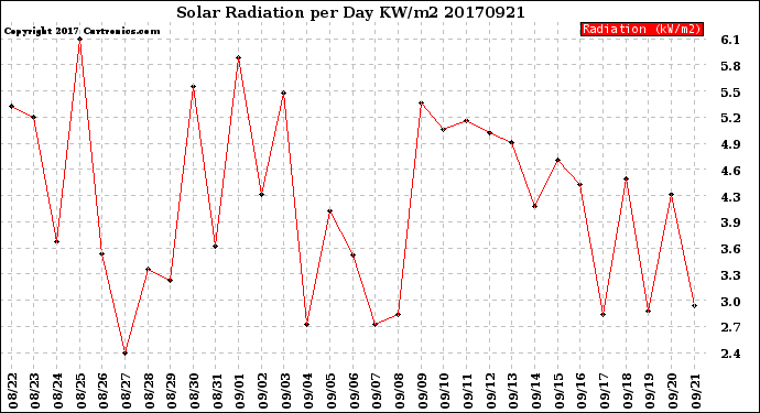 Milwaukee Weather Solar Radiation<br>per Day KW/m2