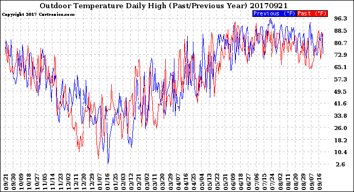 Milwaukee Weather Outdoor Temperature<br>Daily High<br>(Past/Previous Year)