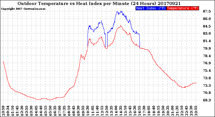 Milwaukee Weather Outdoor Temperature<br>vs Heat Index<br>per Minute<br>(24 Hours)