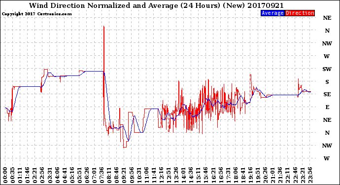 Milwaukee Weather Wind Direction<br>Normalized and Average<br>(24 Hours) (New)