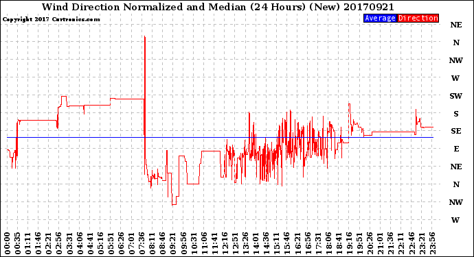 Milwaukee Weather Wind Direction<br>Normalized and Median<br>(24 Hours) (New)