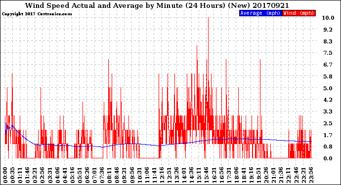Milwaukee Weather Wind Speed<br>Actual and Average<br>by Minute<br>(24 Hours) (New)