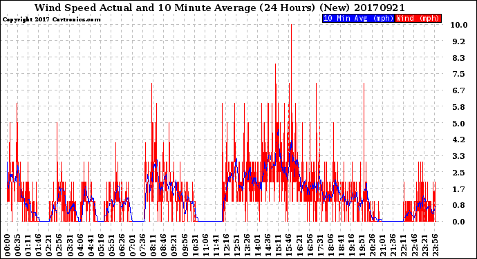 Milwaukee Weather Wind Speed<br>Actual and 10 Minute<br>Average<br>(24 Hours) (New)