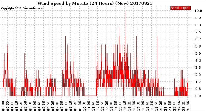 Milwaukee Weather Wind Speed<br>by Minute<br>(24 Hours) (New)