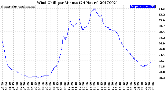 Milwaukee Weather Wind Chill<br>per Minute<br>(24 Hours)