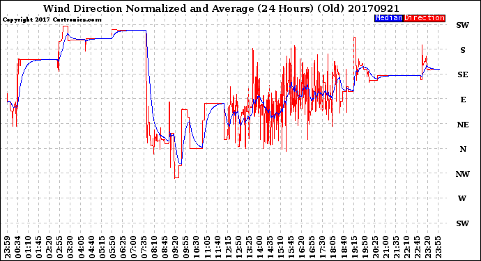 Milwaukee Weather Wind Direction<br>Normalized and Average<br>(24 Hours) (Old)