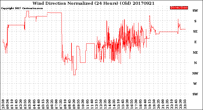 Milwaukee Weather Wind Direction<br>Normalized<br>(24 Hours) (Old)