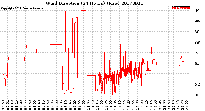 Milwaukee Weather Wind Direction<br>(24 Hours) (Raw)
