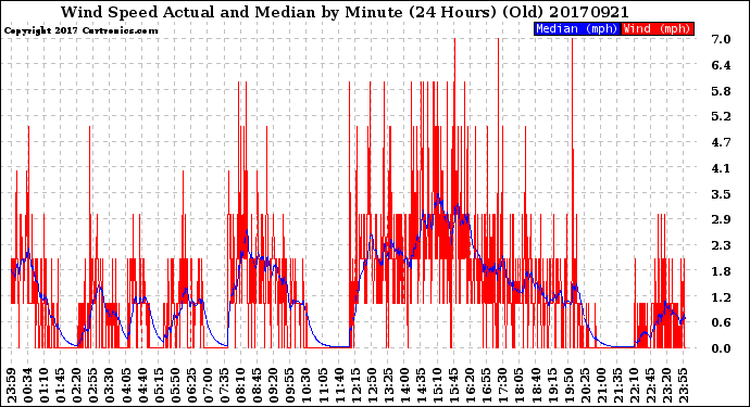 Milwaukee Weather Wind Speed<br>Actual and Median<br>by Minute<br>(24 Hours) (Old)