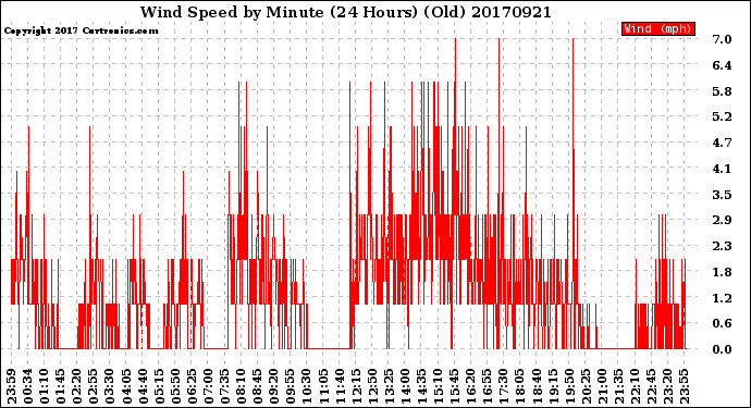 Milwaukee Weather Wind Speed<br>by Minute<br>(24 Hours) (Old)
