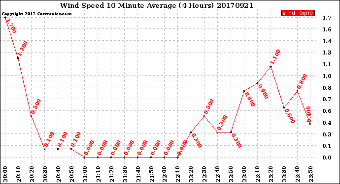 Milwaukee Weather Wind Speed<br>10 Minute Average<br>(4 Hours)