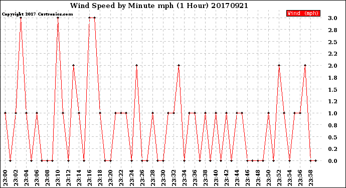 Milwaukee Weather Wind Speed<br>by Minute mph<br>(1 Hour)