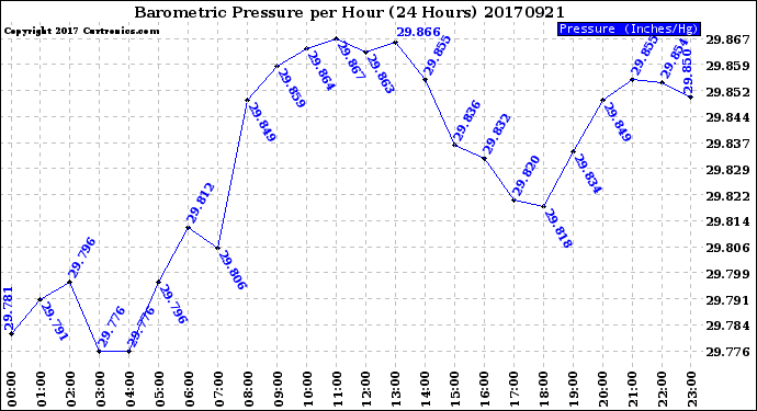 Milwaukee Weather Barometric Pressure<br>per Hour<br>(24 Hours)