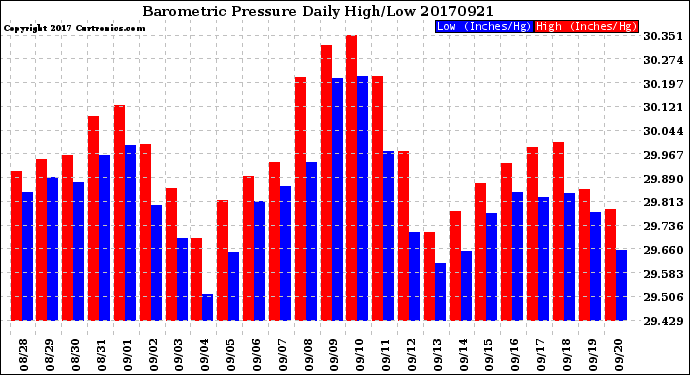 Milwaukee Weather Barometric Pressure<br>Daily High/Low