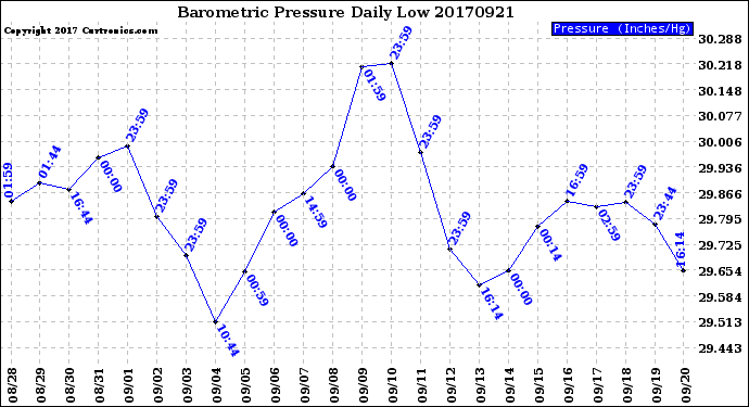 Milwaukee Weather Barometric Pressure<br>Daily Low