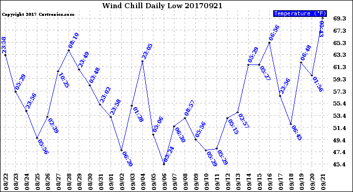 Milwaukee Weather Wind Chill<br>Daily Low