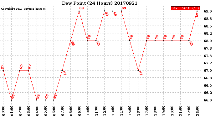 Milwaukee Weather Dew Point<br>(24 Hours)