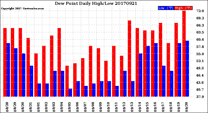 Milwaukee Weather Dew Point<br>Daily High/Low