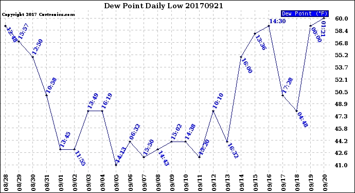 Milwaukee Weather Dew Point<br>Daily Low