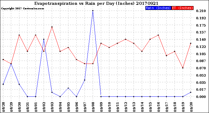 Milwaukee Weather Evapotranspiration<br>vs Rain per Day<br>(Inches)