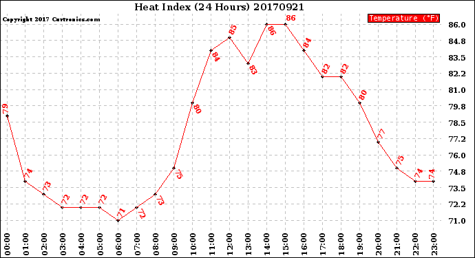 Milwaukee Weather Heat Index<br>(24 Hours)