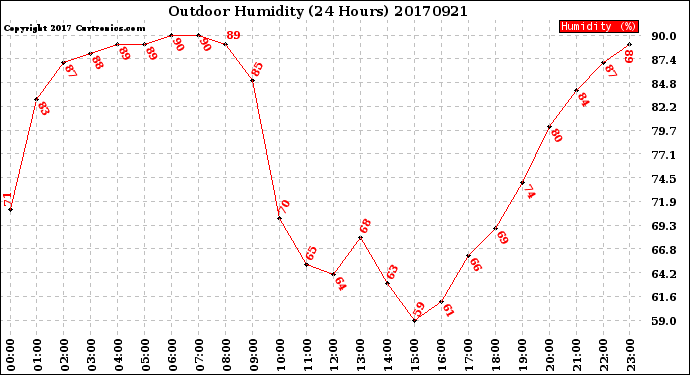 Milwaukee Weather Outdoor Humidity<br>(24 Hours)