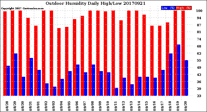 Milwaukee Weather Outdoor Humidity<br>Daily High/Low