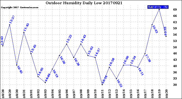 Milwaukee Weather Outdoor Humidity<br>Daily Low