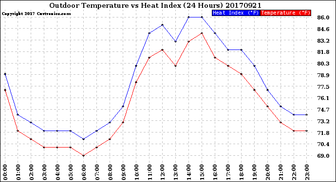 Milwaukee Weather Outdoor Temperature<br>vs Heat Index<br>(24 Hours)