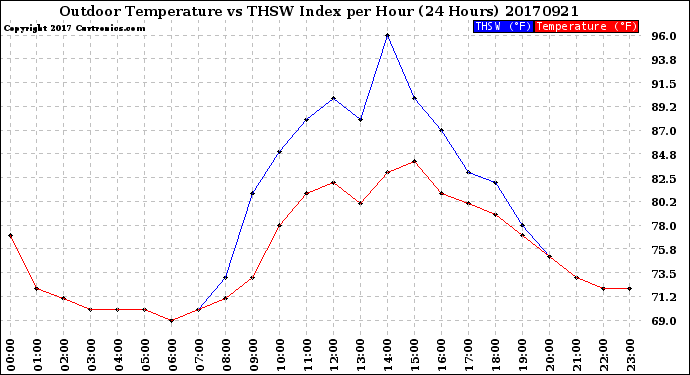 Milwaukee Weather Outdoor Temperature<br>vs THSW Index<br>per Hour<br>(24 Hours)