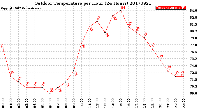 Milwaukee Weather Outdoor Temperature<br>per Hour<br>(24 Hours)