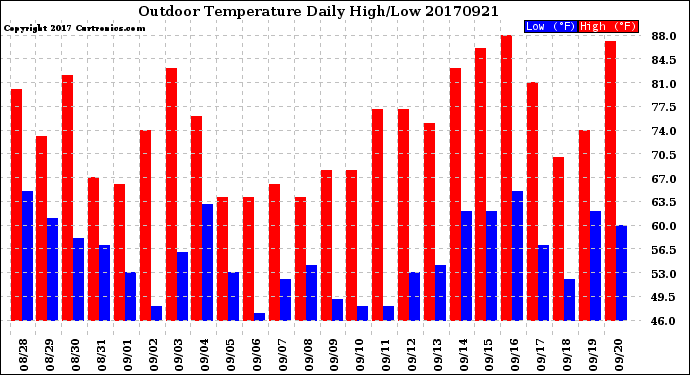 Milwaukee Weather Outdoor Temperature<br>Daily High/Low