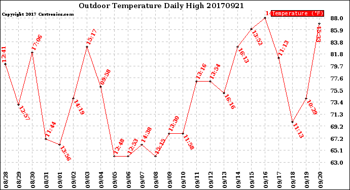 Milwaukee Weather Outdoor Temperature<br>Daily High