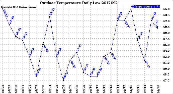 Milwaukee Weather Outdoor Temperature<br>Daily Low
