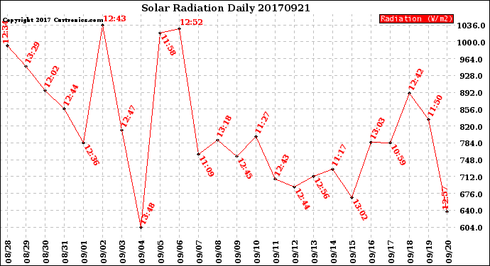 Milwaukee Weather Solar Radiation<br>Daily