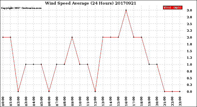 Milwaukee Weather Wind Speed<br>Average<br>(24 Hours)