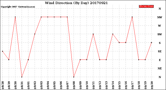 Milwaukee Weather Wind Direction<br>(By Day)