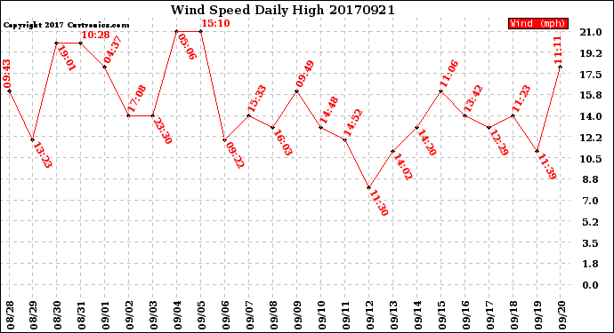 Milwaukee Weather Wind Speed<br>Daily High
