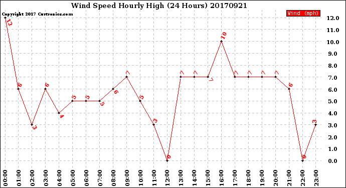 Milwaukee Weather Wind Speed<br>Hourly High<br>(24 Hours)
