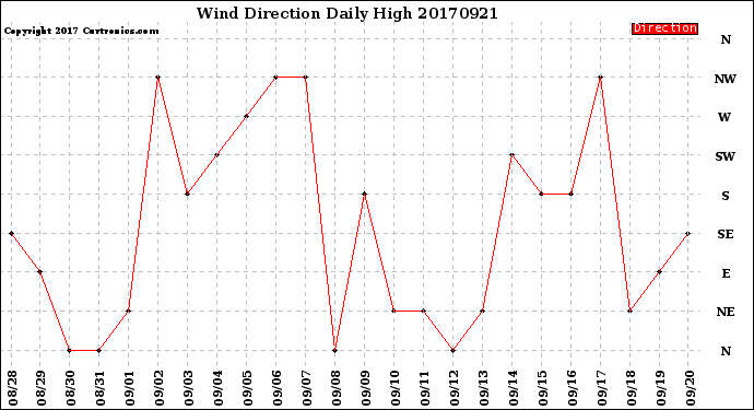 Milwaukee Weather Wind Direction<br>Daily High