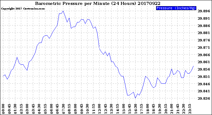 Milwaukee Weather Barometric Pressure<br>per Minute<br>(24 Hours)