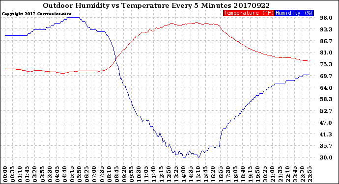 Milwaukee Weather Outdoor Humidity<br>vs Temperature<br>Every 5 Minutes