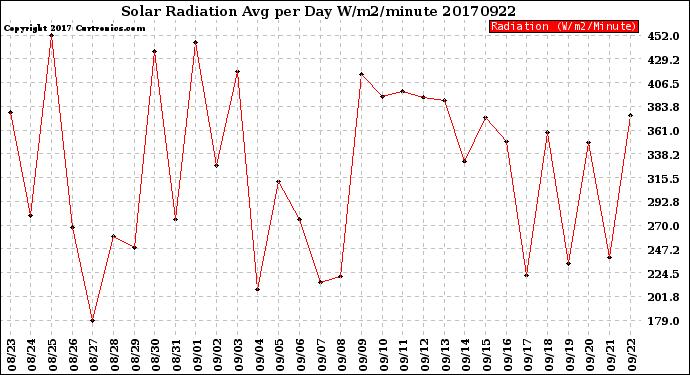Milwaukee Weather Solar Radiation<br>Avg per Day W/m2/minute